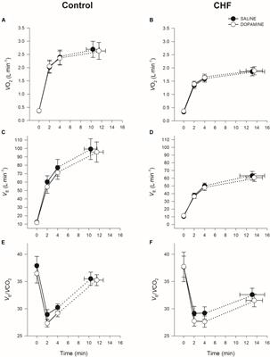 The Effect of Carotid Chemoreceptor Inhibition on Exercise Tolerance in Chronic Heart Failure
